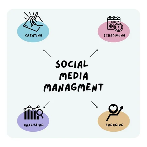 Social media management